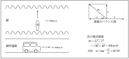 第3図　湖の渡し舟を湖岸で走る自動車の中から見た相対速度の計算