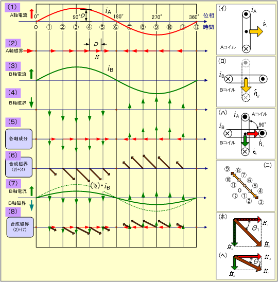 第2図　コイルがつくる磁界(2) 