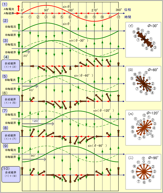 第3図　二相交流による回転磁界