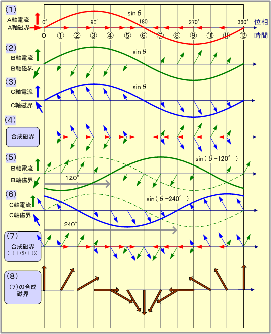 第5図　三相交流がつくる回転磁界