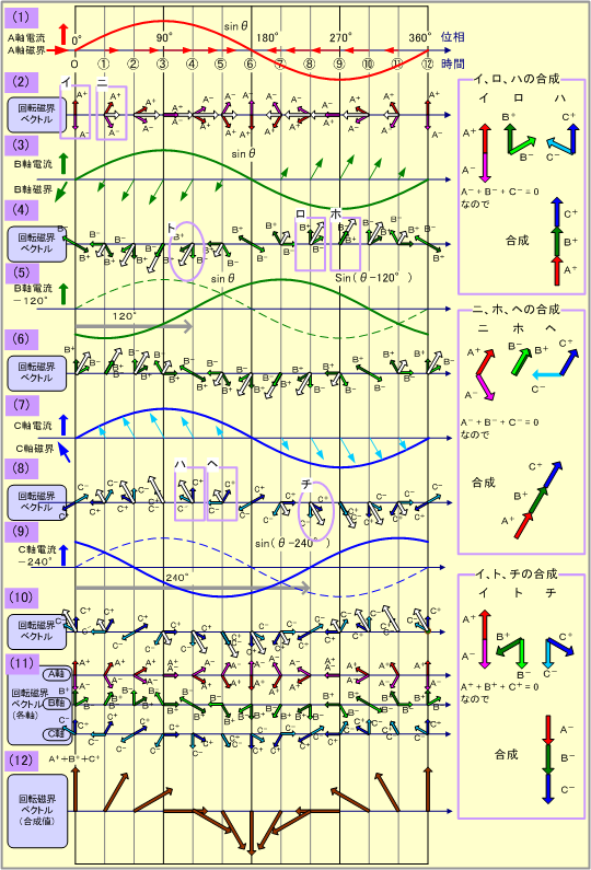 第9図　三相交流のつくる回転磁界(回転ベクトル法)