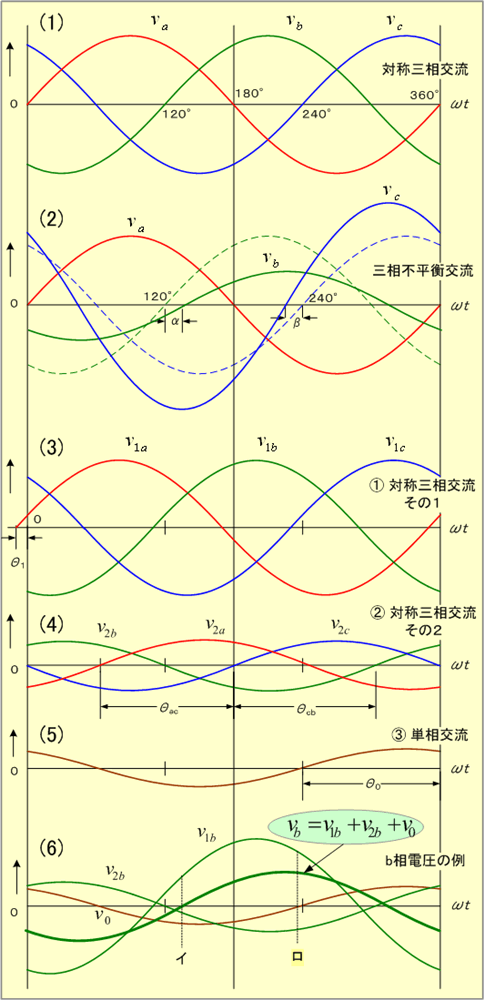 第1図 三相交流回路の電圧波形