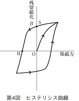 第4図 ヒステリシス曲線