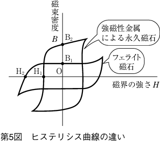 第5図 ヒステリシス曲線の違い