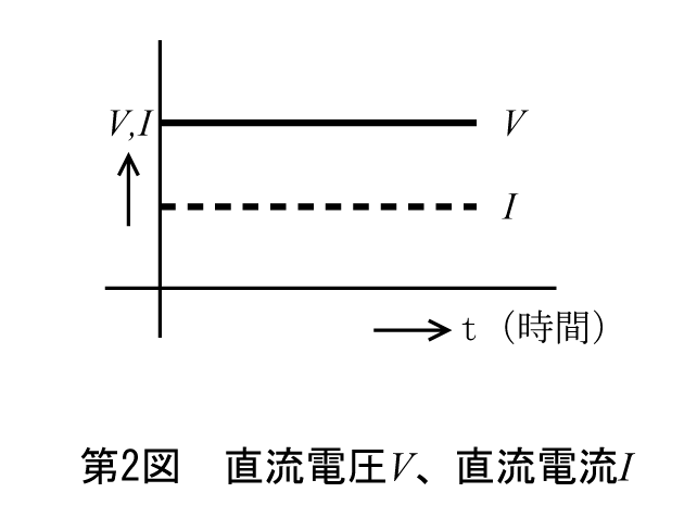 第2図　直流電圧V、直流電流I