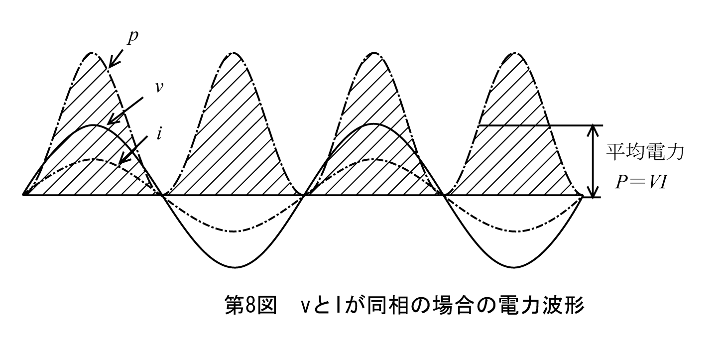 第8図　VとIが同相の場合の電力波形