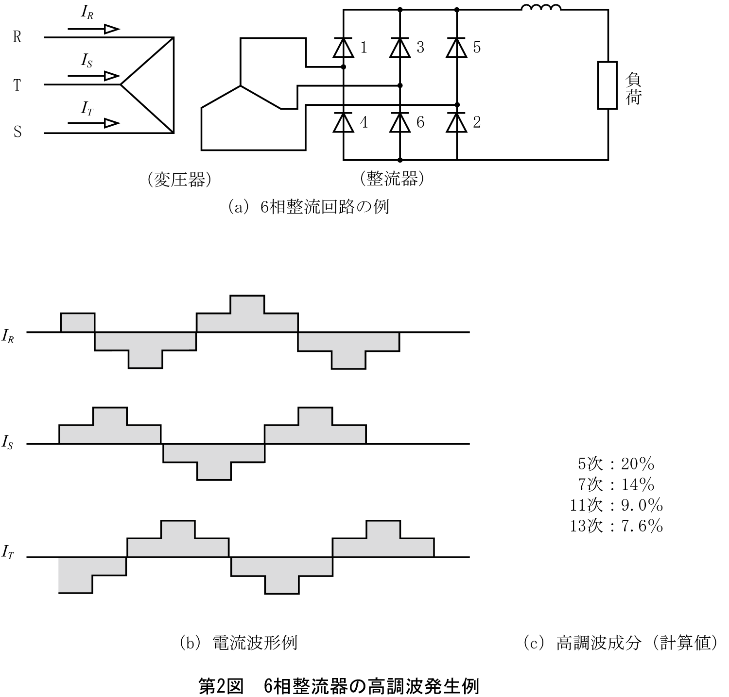 第2図　6相整流器の高調波発生例