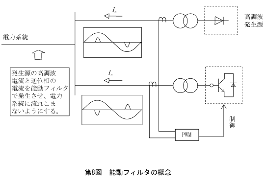 第8図　能動フィルタの概念