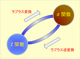 第1図　ラプラス変換の計算イメージ