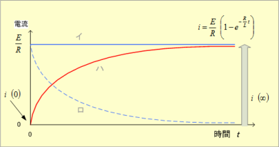 第5図　RL直列回路を流れる電流