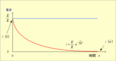 第8図　RC直列回路を流れる電流