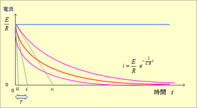 第9図　時定数