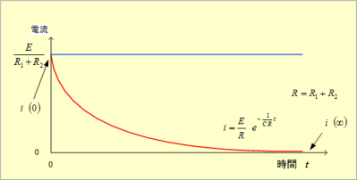 第11図　RC放電回路を流れる電流