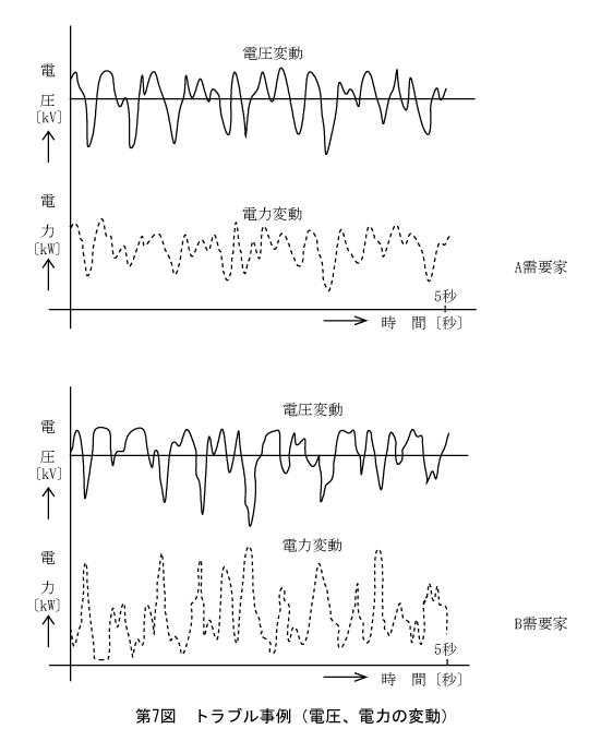 第7図　トラブル事例(電圧、電力の変動)