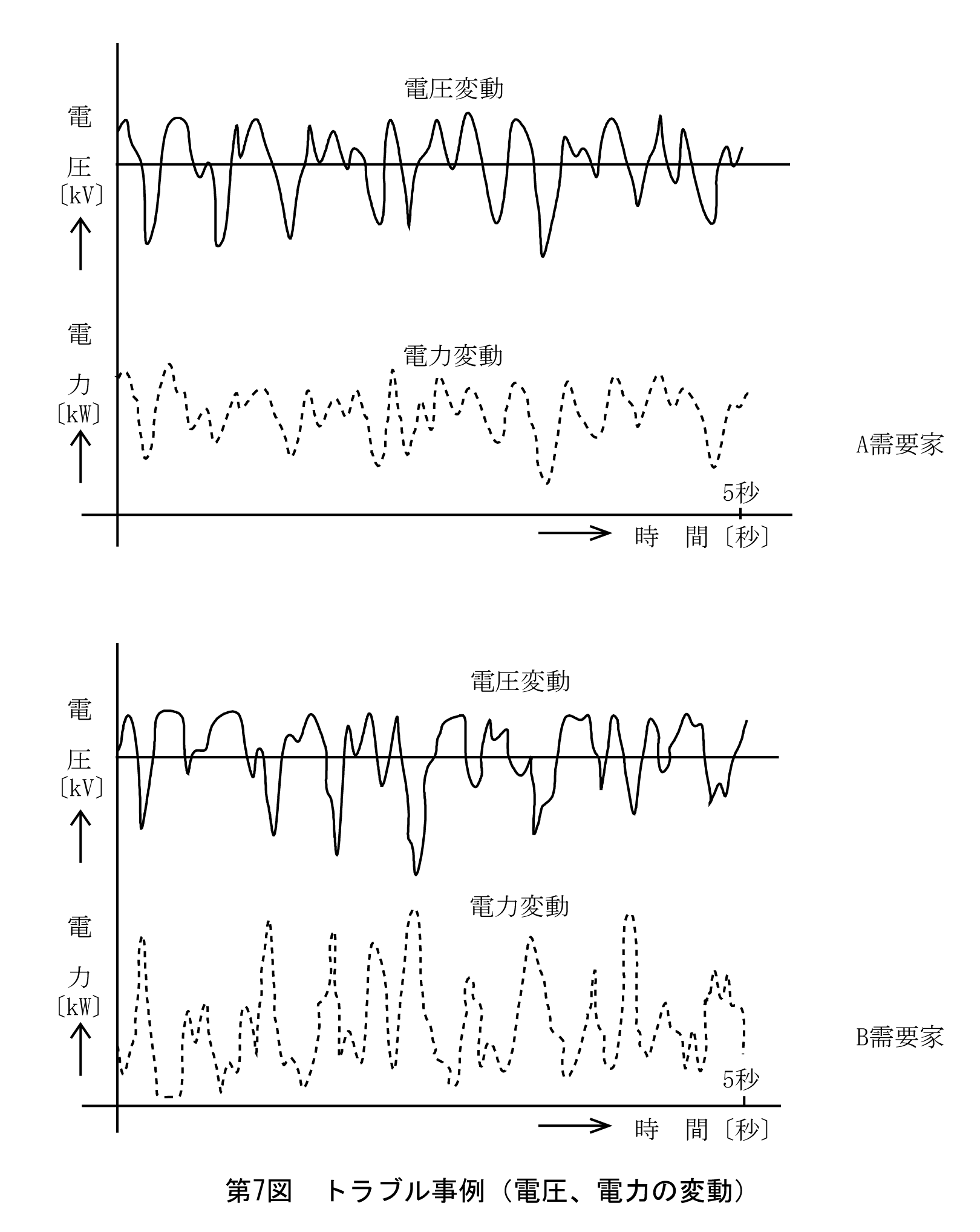 第7図　トラブル事例(電圧、電力の変動)