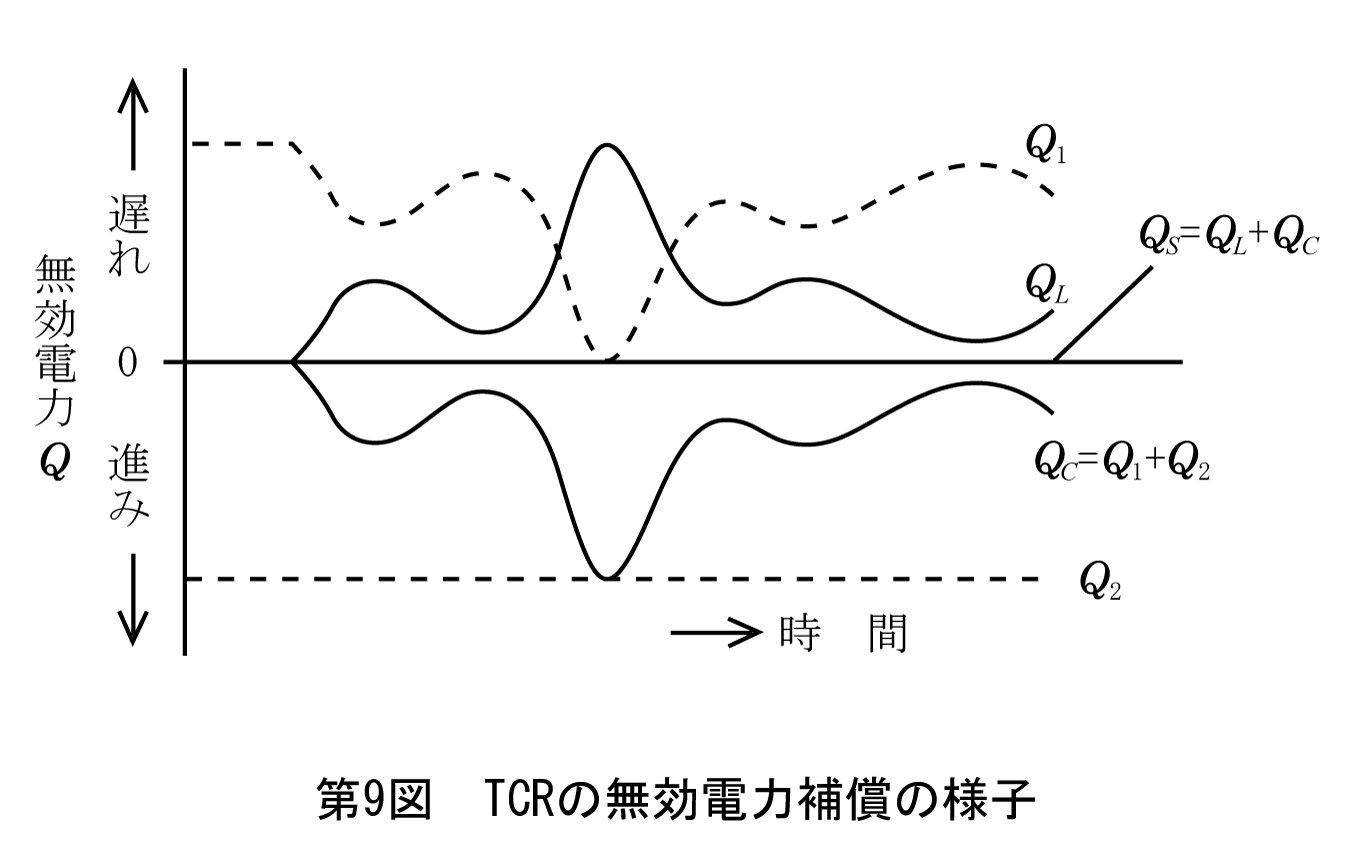 第9図　TCRの無効電力補償の様子