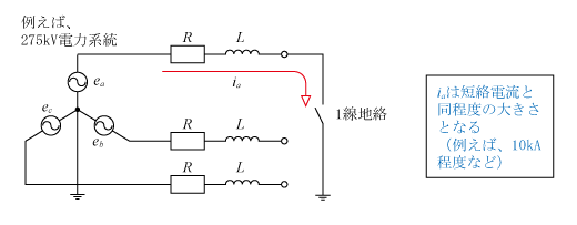 第1図　直接接地系統における1線地絡事故