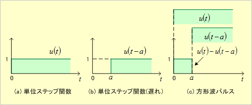 単位ステップ関数