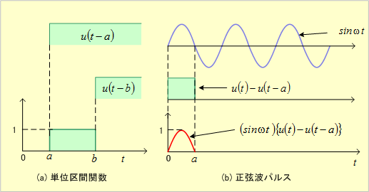 単位ステップ関数の応用