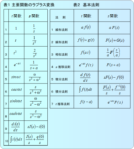 付表　主要関数のラプラス変換と基本法則