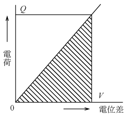 第6図　Q＝CVのグラフ