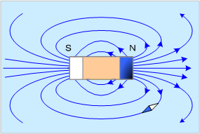 第1図　磁石のつくる磁界