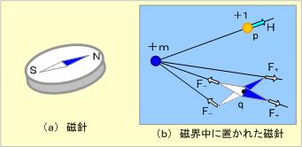 第2図　磁針を使うと磁界の方向がわかる