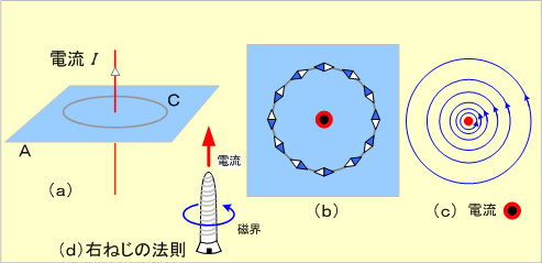 第3図　直線電流のつくる磁界