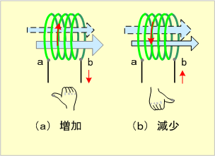 第18図　起電力の方向は、どのようにして知るか