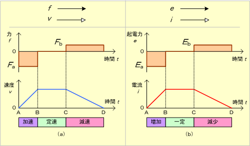 第10図　物体の運動と電磁誘導現象を比べてみると