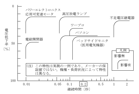 第6図　機器の瞬時電圧低下耐量