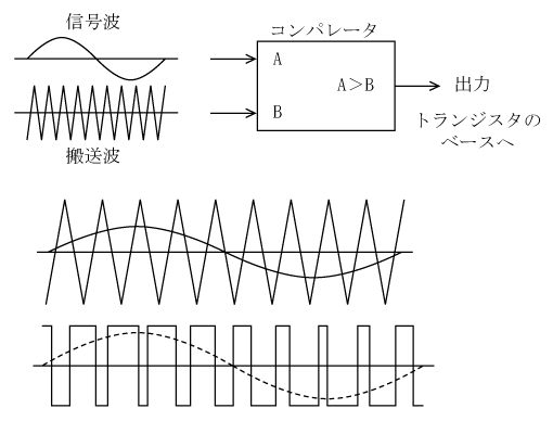 第3図　PWM制御の原理