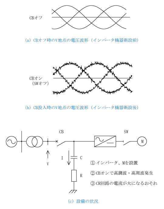 第6図　インバータ機器新増設時のトラブル事例