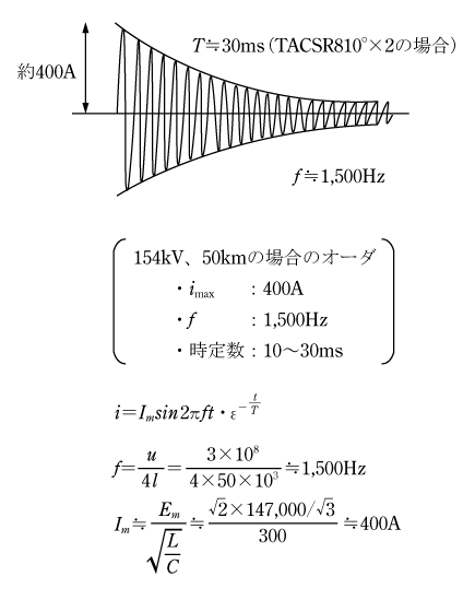 第4図　サージ電流波形のイメージ