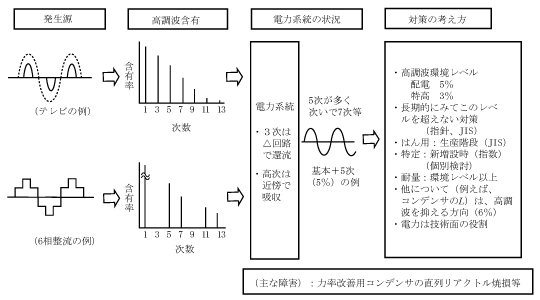 第2図　電力系統の高調波と対策（まとめ)