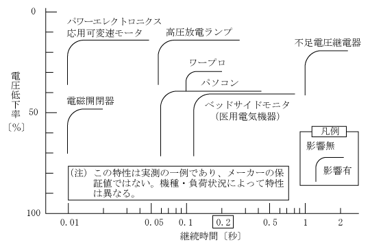 第8図　機器の瞬時電圧低下耐量