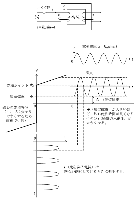 第14図　励磁突入電流の発生メカニズム