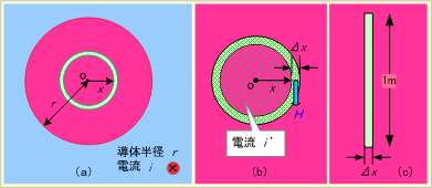 第7図　直線導体の内部