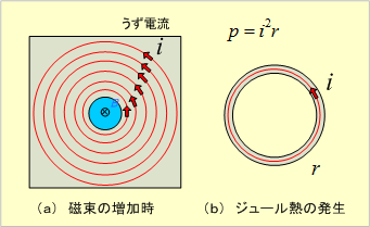 第5図　交番磁束による「うず電流」の発生