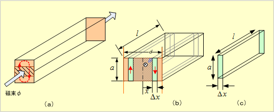 第6図　導体中の磁束変化