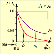 第10図　円柱導体内での電流密度の変化