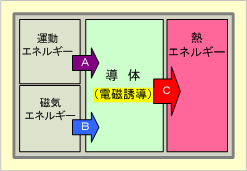 第14図　うず電流のエネルギー関係