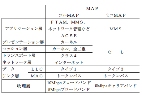 第2図　MAPのOSI7層構造