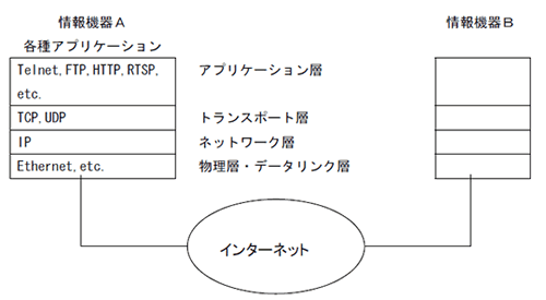 第2図　プロトコル・スタック