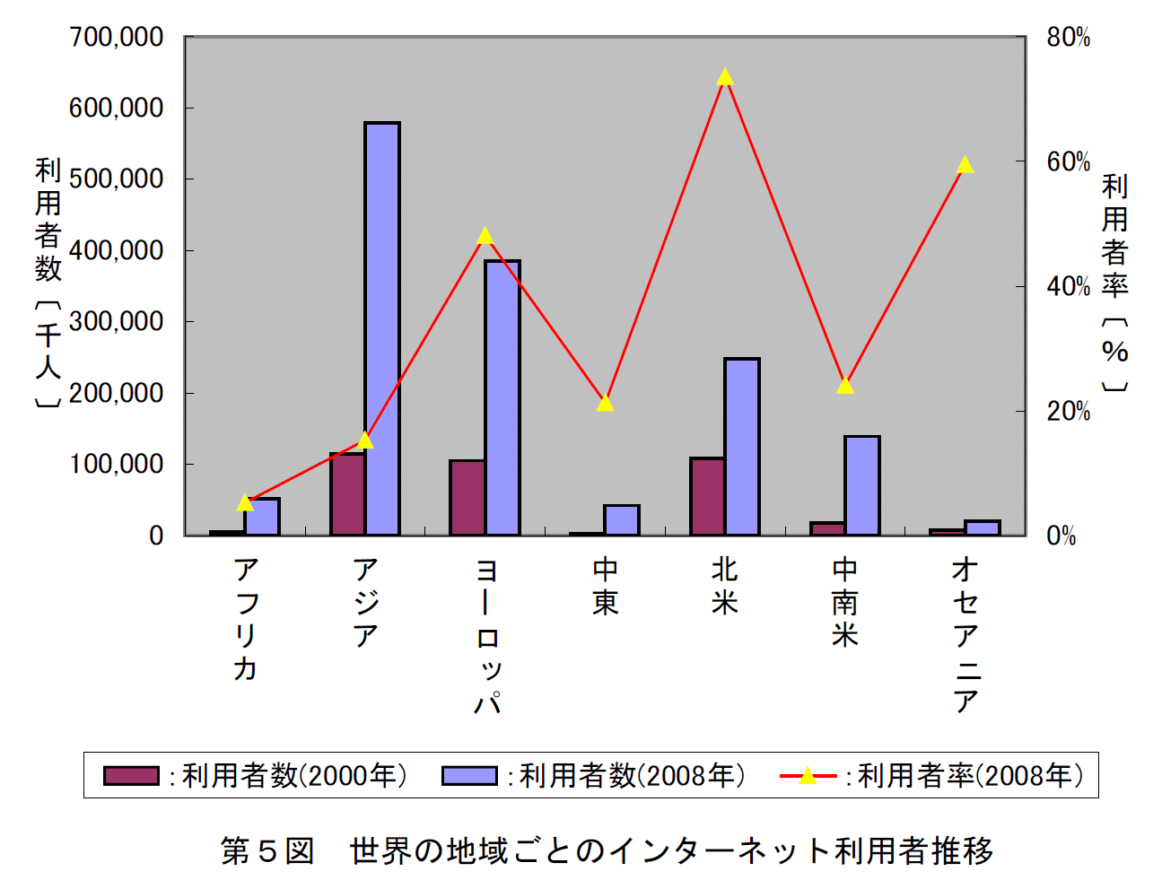 第5図　世界の地域ごとのインターネット利用者推移