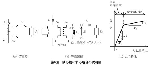 第6図　鉄心飽和する場合の説明図