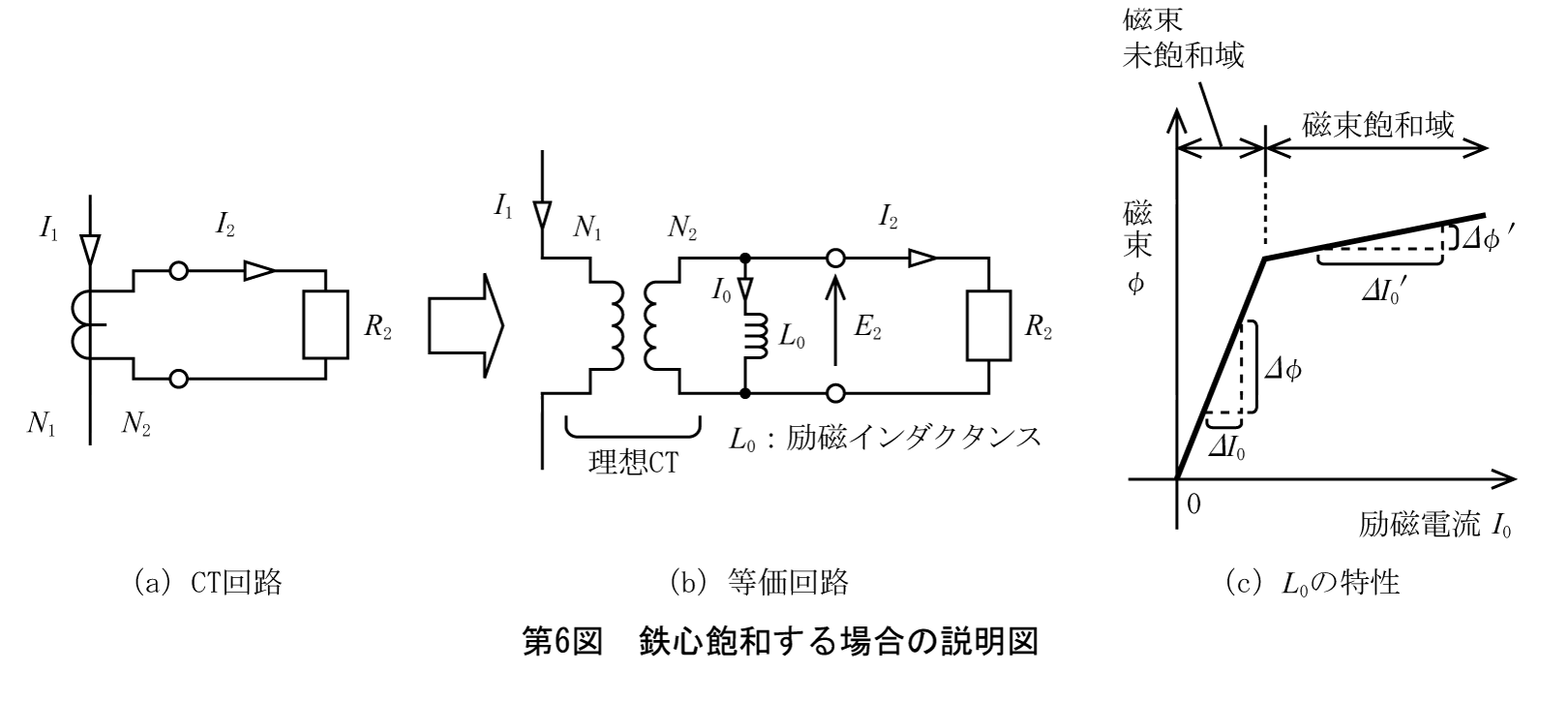 第6図　鉄心飽和する場合の説明図