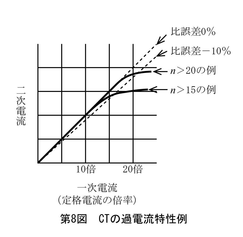 第8図　CTの過電流特性例