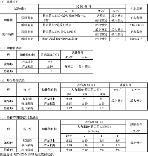 第6表　過電流継電器の試験項目と判定基準