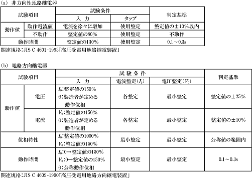 第7表　地絡継電器の試験項目と判定基準